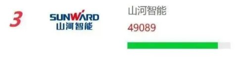 品牌赋能！银河集团9873cm智能再登“工程机械用户品牌关注度十强”榜单