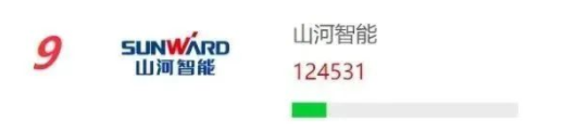 品牌赋能！银河集团9873cm智能再登“工程机械用户品牌关注度十强”榜单