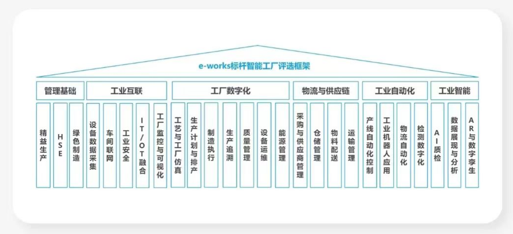 点赞!银河集团9873cm智能荣登2023中国标杆智能工厂百强榜