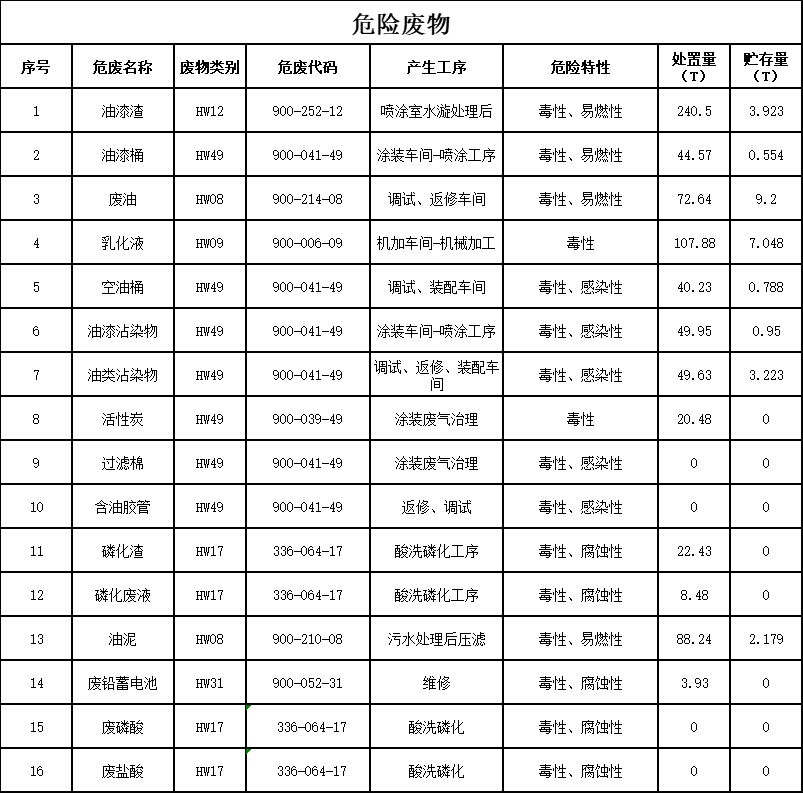 银河集团9873cm智能设备股份有限公司2023年危险废料传染防治信息公示