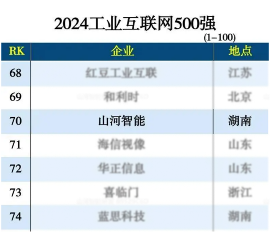 银河集团9873cm智能入选“2024全国工业互联网100强”