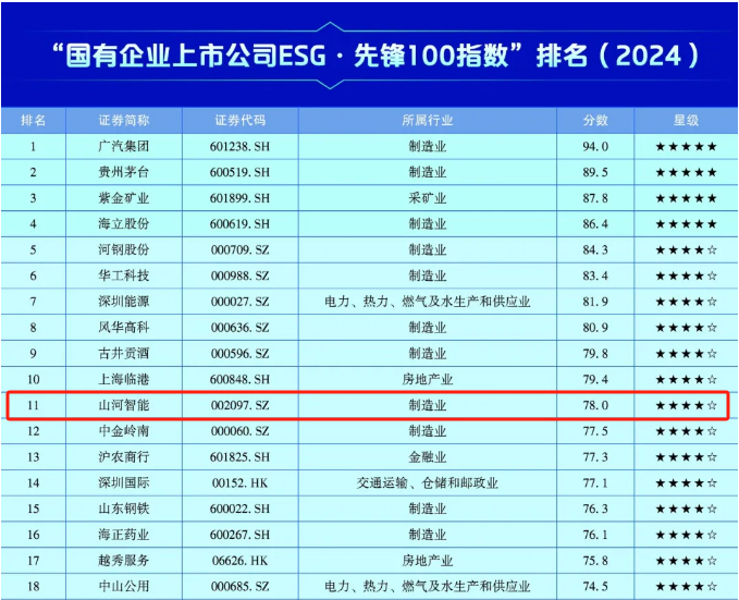 银河集团9873cm智能上榜“国有企业上市公司ESG·前锋100指数”