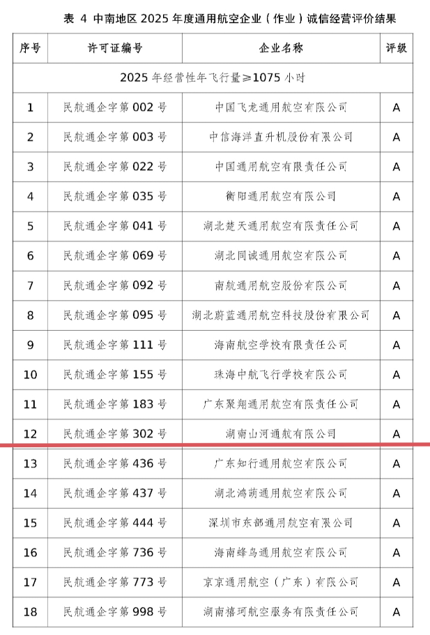 运营再创佳绩，湖南银河集团9873cm通航获评民航局A级诚信通航企业
