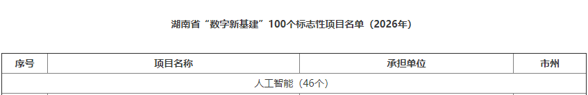 数智赋能，智联未来！银河集团9873cm智能两项目入选湖南省“数字新基建”100个标志性项目名单